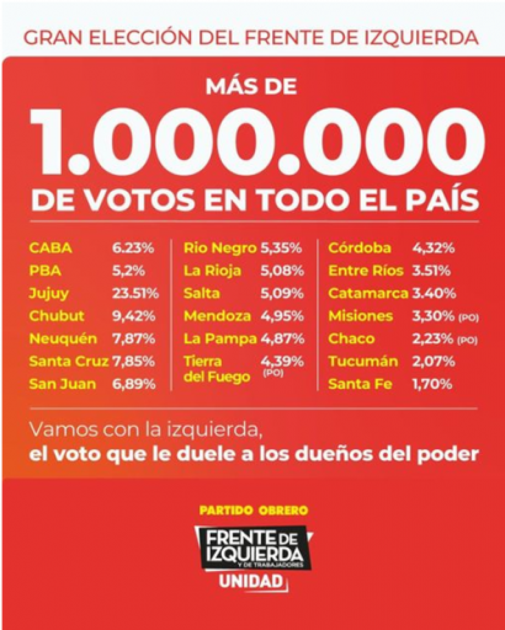 Rubén Allende y el Frente de Izquierda nacional agradecen el millón de votos en las PASO
