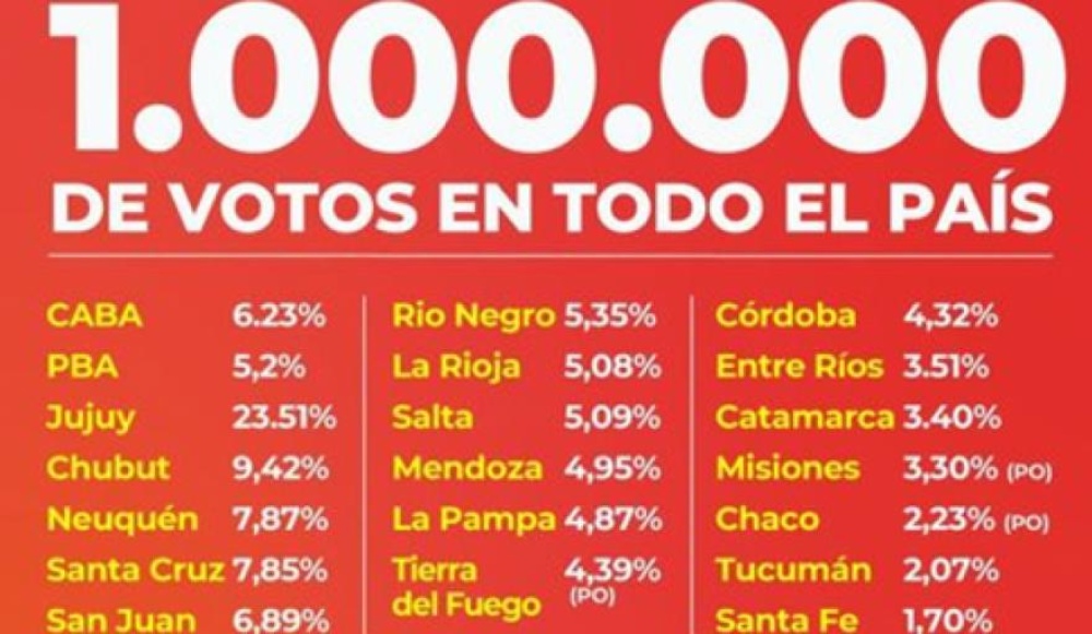Rubén Allende y el Frente de Izquierda nacional agradecen el millón de votos en las PASO
