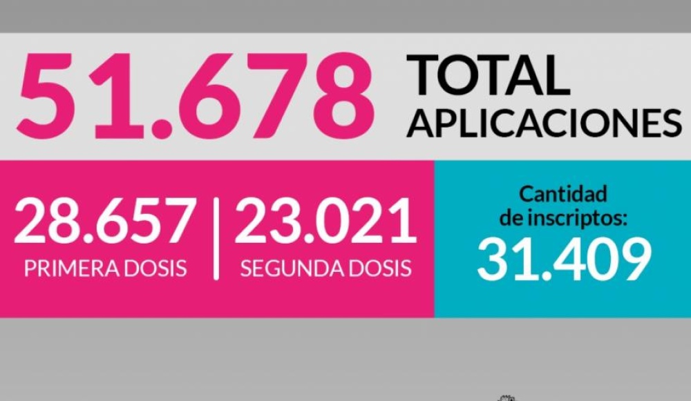 Más de 28600 suarenses ya cuentan con una dosis contra el covid, de ellos 23000 completaron el esquema de dosis
