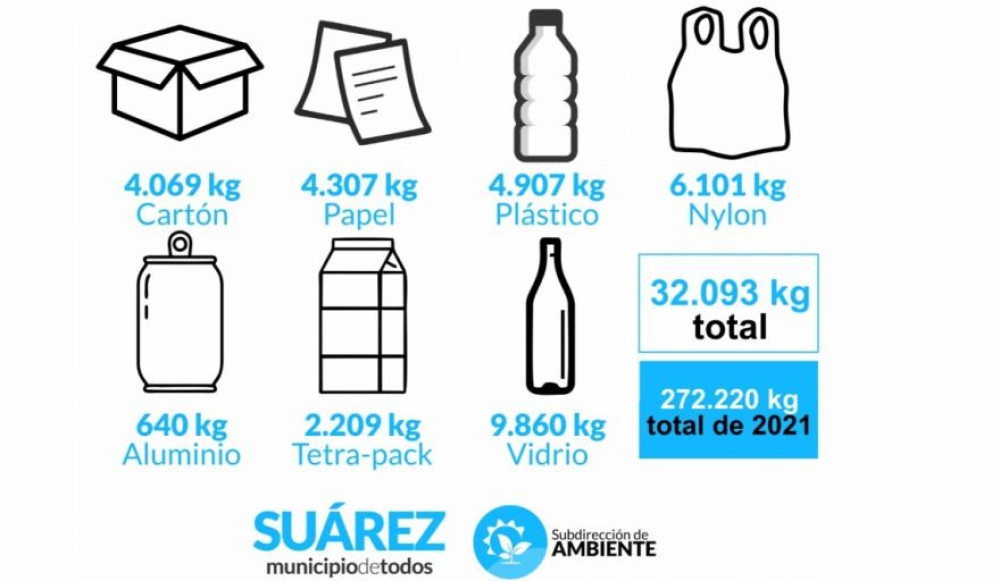 En el año se recuperaron y comercializaron 272.000 kilos de residuos reciclables
