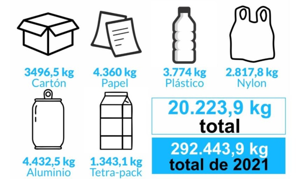 Durante el año se comercializaron casi 300 mil kilos de reciclables
