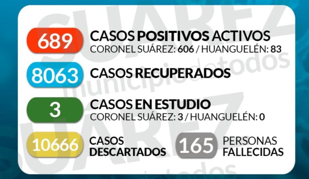 Coronel Suárez con nuevo record de contagios: son 689 los casos activos pero solo el 1% requiere hospitalización
