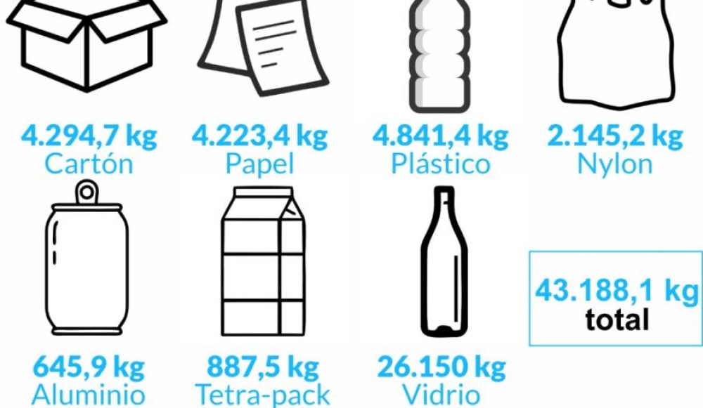 La planta de reciclados recuperó en enero más de 43.000 kilos
