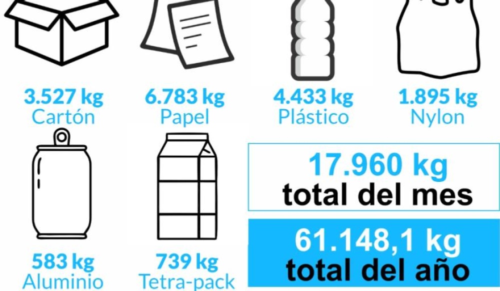 Ambiente comercializó casi 18.000 kilos de residuos reciclables durante febrero
