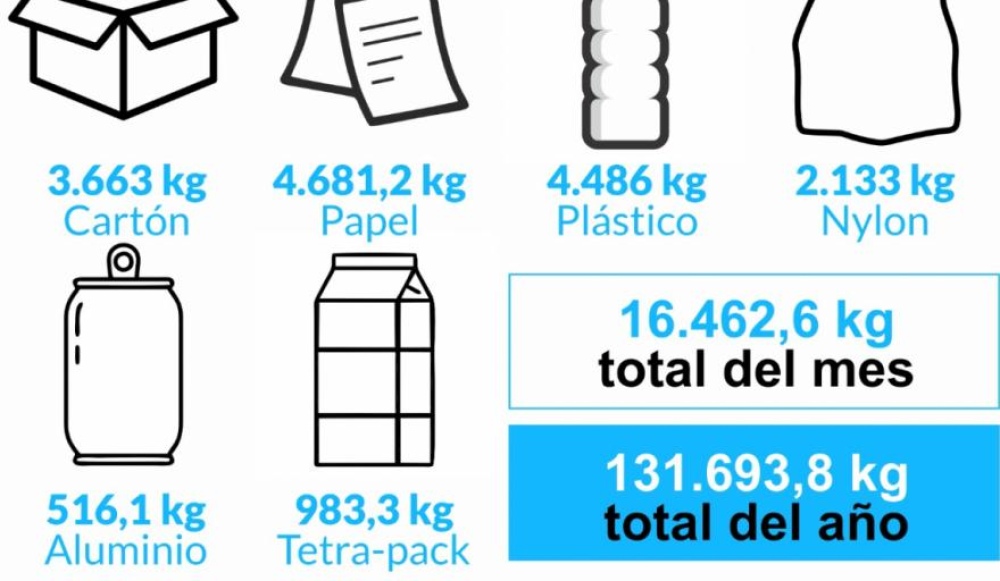 En el año se recuperaron más de 130 mil kilos de material reciclable

