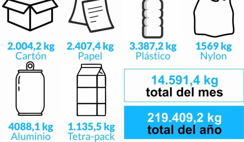 Ambiente: En Octubre se vendieron 14.591.4 kg de material recuperado
