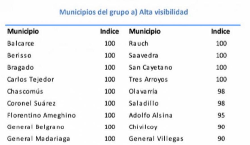 Coronel Suárez entre los únicos 35 municipios bonaerenses que publican en tiempo y forma su información fiscal
