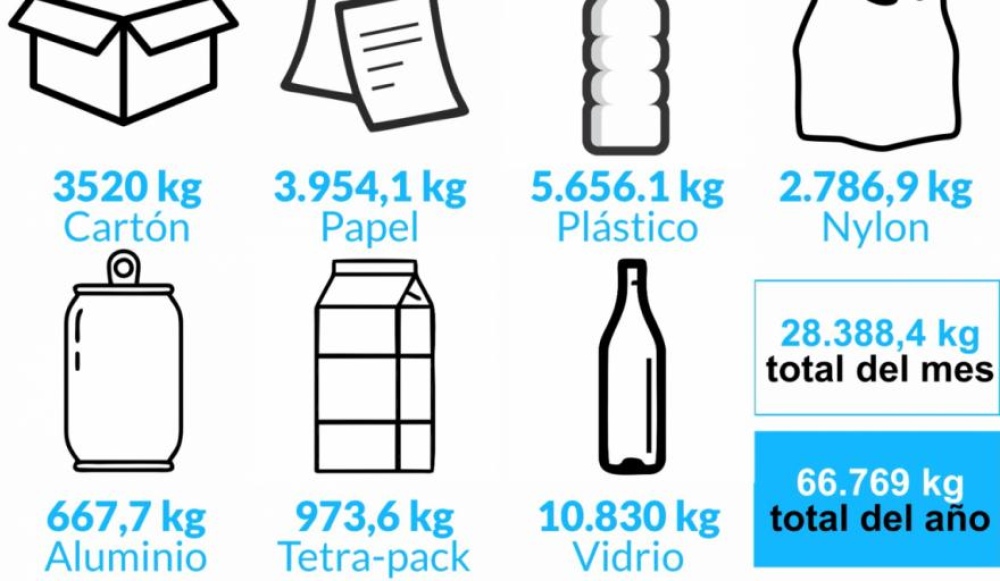 En febrero se reciclaron 28388 kilos de material
