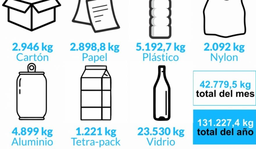 Durante abril se recuperaron casi 43.000 kilos de residuos
