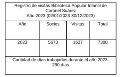 La Biblioteca Popular Infantil y un promisorio balance de afluencia de público en 2023